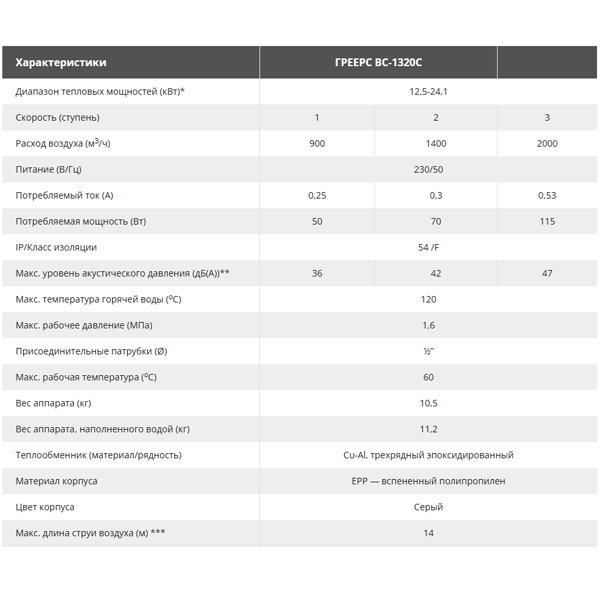 Водяной тепловентилятор Греерс ВС-1320 С